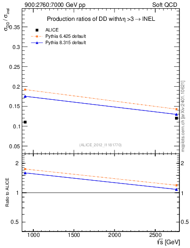 Plot of sqrts.xsec in 900:2760:7000 GeV pp collisions