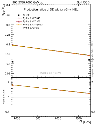 Plot of sqrts.xsec in 900:2760:7000 GeV pp collisions