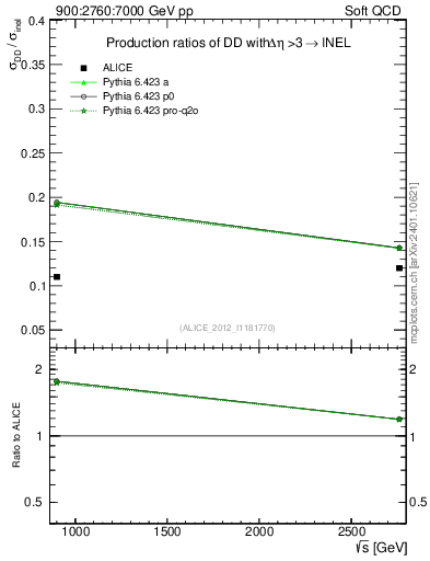 Plot of sqrts.xsec in 900:2760:7000 GeV pp collisions