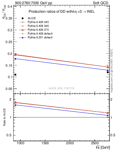 Plot of sqrts.xsec in 900:2760:7000 GeV pp collisions