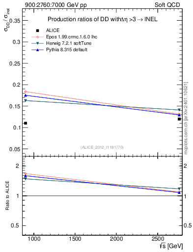 Plot of sqrts.xsec in 900:2760:7000 GeV pp collisions