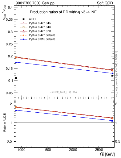 Plot of sqrts.xsec in 900:2760:7000 GeV pp collisions