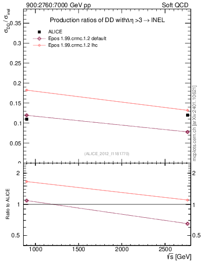Plot of sqrts.xsec in 900:2760:7000 GeV pp collisions
