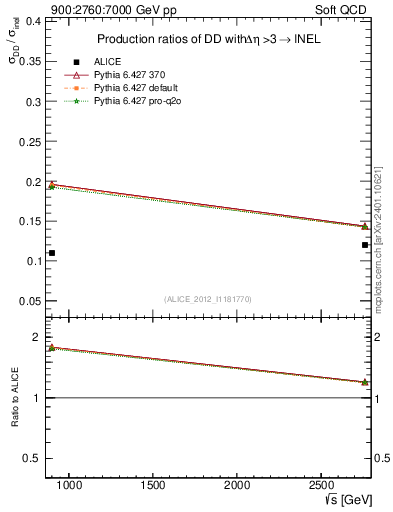 Plot of sqrts.xsec in 900:2760:7000 GeV pp collisions