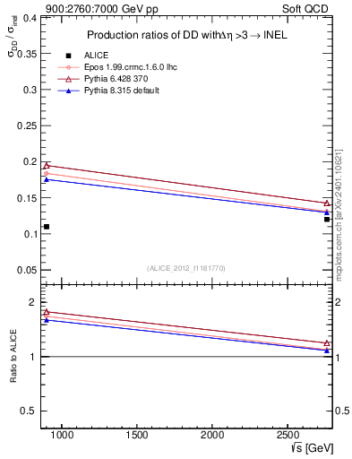 Plot of sqrts.xsec in 900:2760:7000 GeV pp collisions