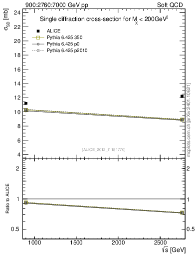 Plot of sqrts.xsec in 900:2760:7000 GeV pp collisions