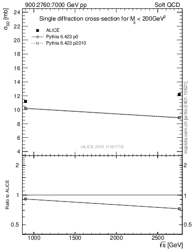 Plot of sqrts.xsec in 900:2760:7000 GeV pp collisions