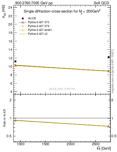 Plot of sqrts.xsec in 900:2760:7000 GeV pp collisions
