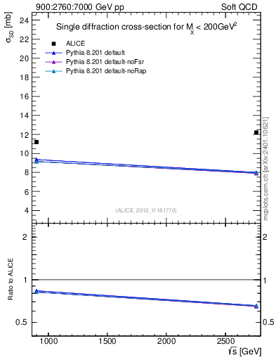 Plot of sqrts.xsec in 900:2760:7000 GeV pp collisions