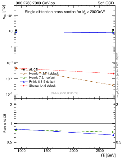 Plot of sqrts.xsec in 900:2760:7000 GeV pp collisions