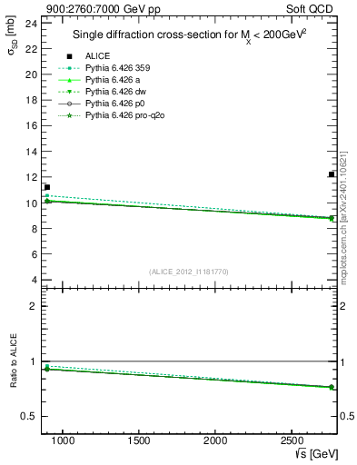 Plot of sqrts.xsec in 900:2760:7000 GeV pp collisions