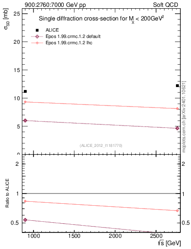 Plot of sqrts.xsec in 900:2760:7000 GeV pp collisions
