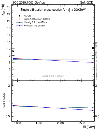 Plot of sqrts.xsec in 900:2760:7000 GeV pp collisions