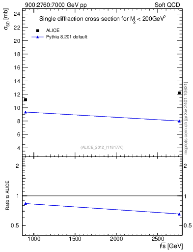 Plot of sqrts.xsec in 900:2760:7000 GeV pp collisions
