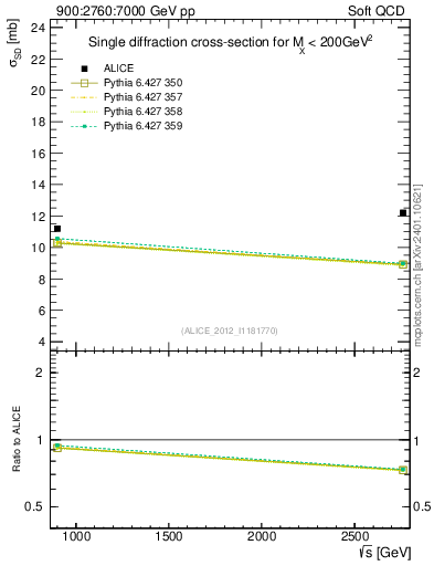 Plot of sqrts.xsec in 900:2760:7000 GeV pp collisions