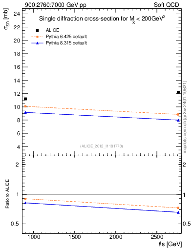 Plot of sqrts.xsec in 900:2760:7000 GeV pp collisions