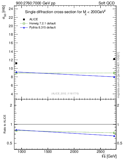 Plot of sqrts.xsec in 900:2760:7000 GeV pp collisions