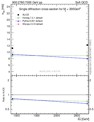 Plot of sqrts.xsec in 900:2760:7000 GeV pp collisions