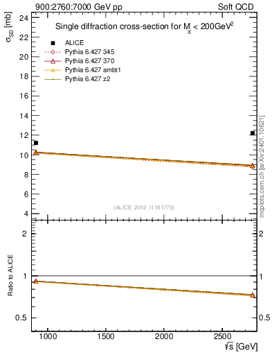 Plot of sqrts.xsec in 900:2760:7000 GeV pp collisions