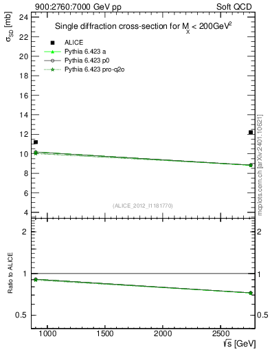 Plot of sqrts.xsec in 900:2760:7000 GeV pp collisions
