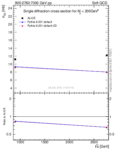 Plot of sqrts.xsec in 900:2760:7000 GeV pp collisions