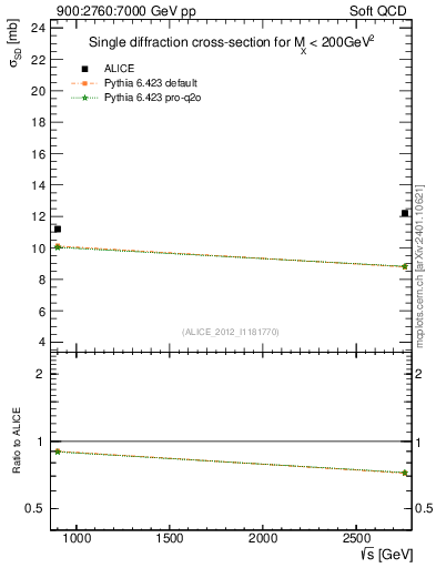 Plot of sqrts.xsec in 900:2760:7000 GeV pp collisions
