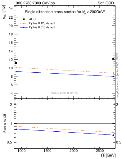 Plot of sqrts.xsec in 900:2760:7000 GeV pp collisions