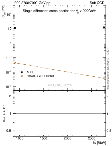 Plot of sqrts.xsec in 900:2760:7000 GeV pp collisions