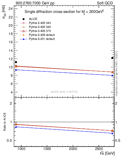 Plot of sqrts.xsec in 900:2760:7000 GeV pp collisions
