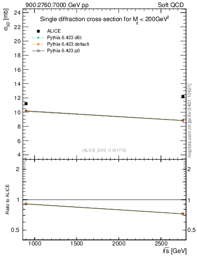 Plot of sqrts.xsec in 900:2760:7000 GeV pp collisions