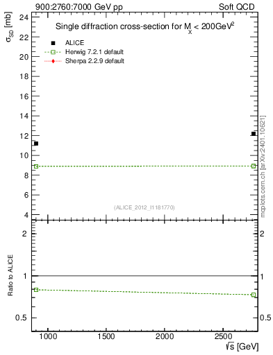 Plot of sqrts.xsec in 900:2760:7000 GeV pp collisions