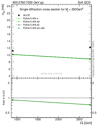 Plot of sqrts.xsec in 900:2760:7000 GeV pp collisions