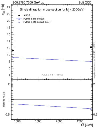Plot of sqrts.xsec in 900:2760:7000 GeV pp collisions