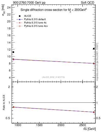 Plot of sqrts.xsec in 900:2760:7000 GeV pp collisions