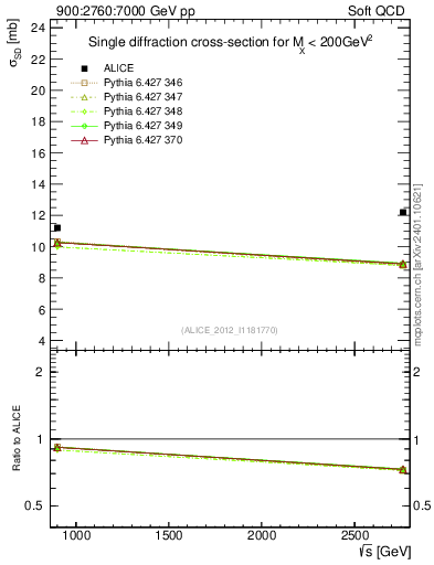 Plot of sqrts.xsec in 900:2760:7000 GeV pp collisions