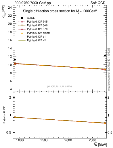 Plot of sqrts.xsec in 900:2760:7000 GeV pp collisions