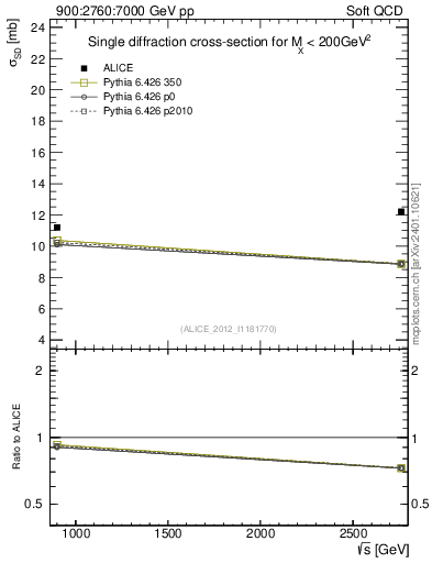 Plot of sqrts.xsec in 900:2760:7000 GeV pp collisions