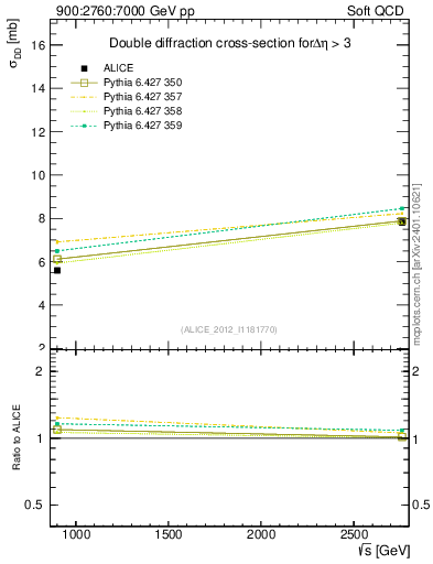 Plot of sqrts.xsec in 900:2760:7000 GeV pp collisions