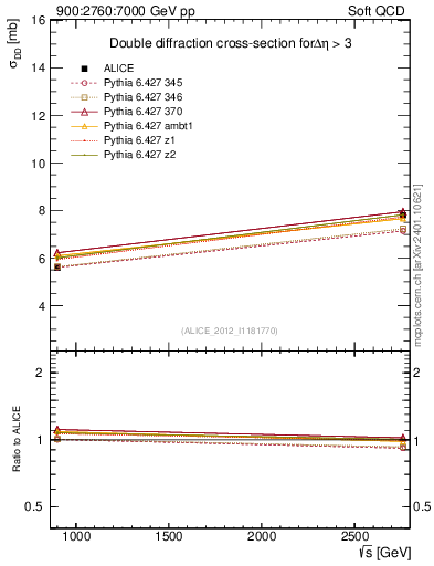 Plot of sqrts.xsec in 900:2760:7000 GeV pp collisions