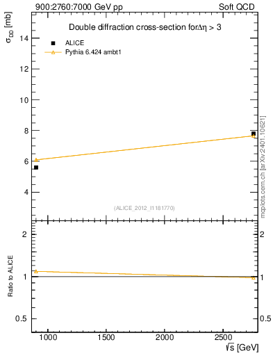 Plot of sqrts.xsec in 900:2760:7000 GeV pp collisions