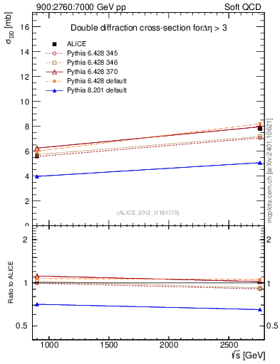 Plot of sqrts.xsec in 900:2760:7000 GeV pp collisions