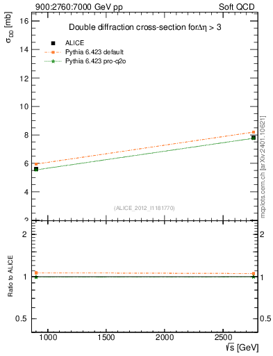 Plot of sqrts.xsec in 900:2760:7000 GeV pp collisions
