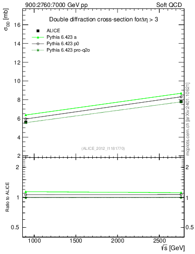 Plot of sqrts.xsec in 900:2760:7000 GeV pp collisions