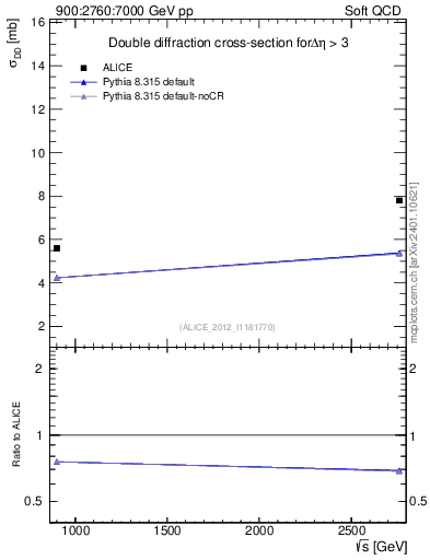 Plot of sqrts.xsec in 900:2760:7000 GeV pp collisions