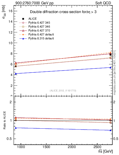 Plot of sqrts.xsec in 900:2760:7000 GeV pp collisions
