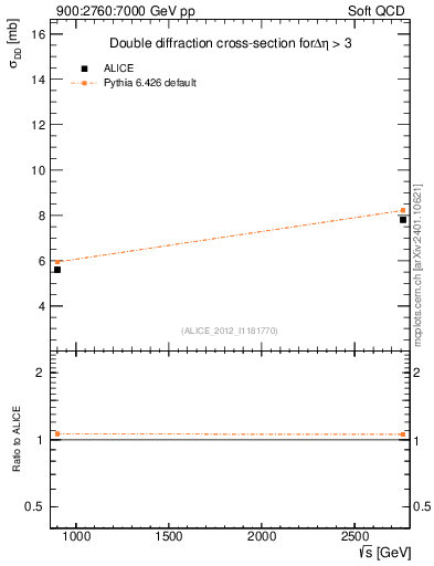 Plot of sqrts.xsec in 900:2760:7000 GeV pp collisions