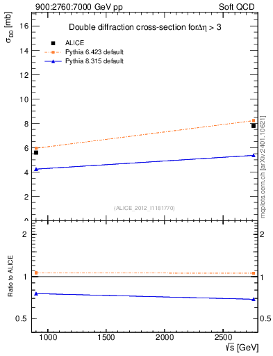 Plot of sqrts.xsec in 900:2760:7000 GeV pp collisions