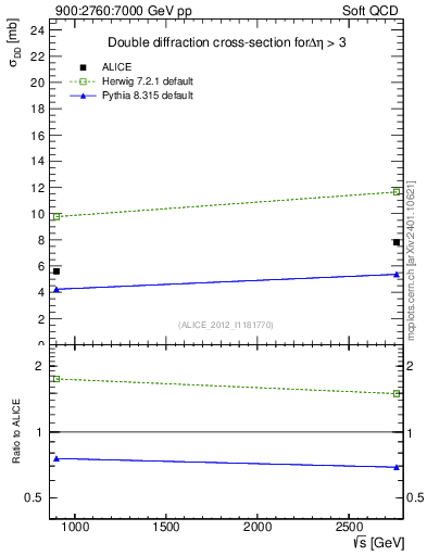 Plot of sqrts.xsec in 900:2760:7000 GeV pp collisions
