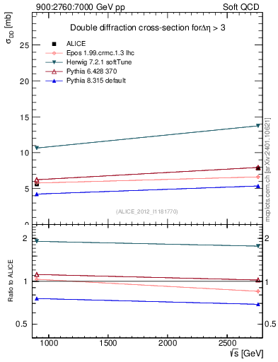 Plot of sqrts.xsec in 900:2760:7000 GeV pp collisions