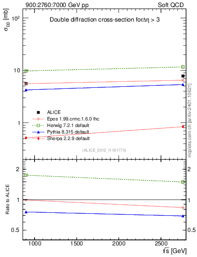 Plot of sqrts.xsec in 900:2760:7000 GeV pp collisions